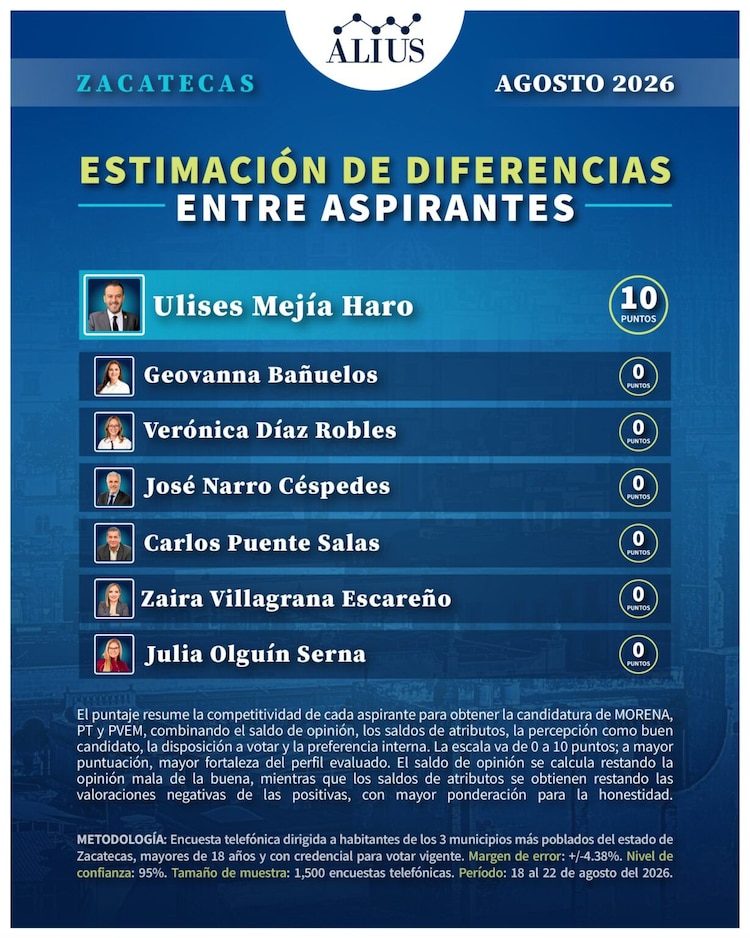 Los resultados publicados por la consultora ALIUS confirman su posicionamiento en las variables de honestidad y conocimiento de la entidad.