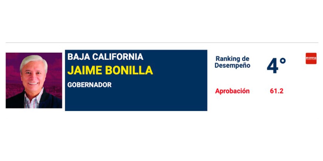 El gobernador de Baja California aparece en el 4to lugar.