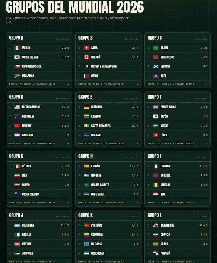 Así quedaría la Fase de grupos del Mundial 2026 según el simulador de Cup26 AI.