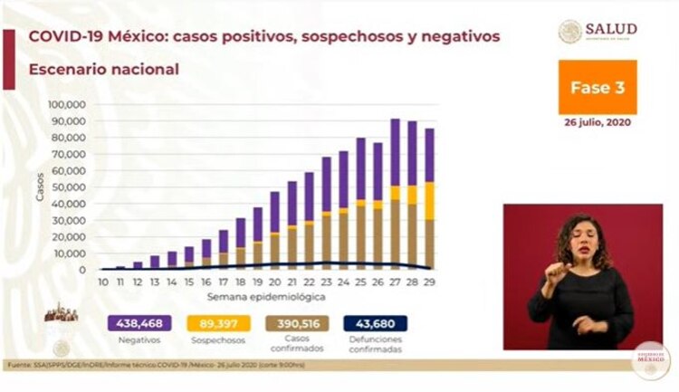 La gráfica muestra disminución de casos a nivel nacional durante dos semanas consecutivas.