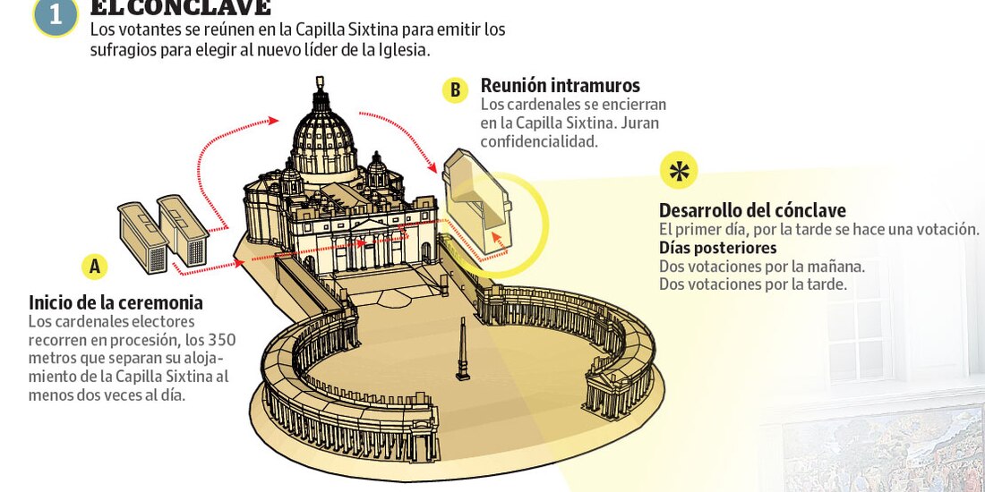 Elección de nuevo pontífice