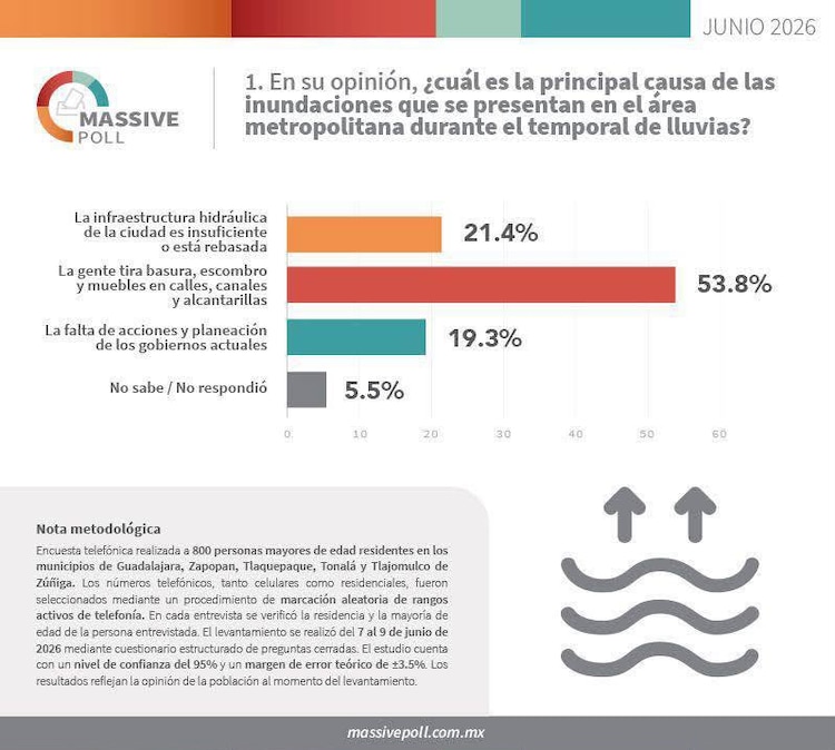 Ciudadanos señalan que los desechos acumulados en alcantarillas y canales son el detonante principal de las inundaciones en el AMG.