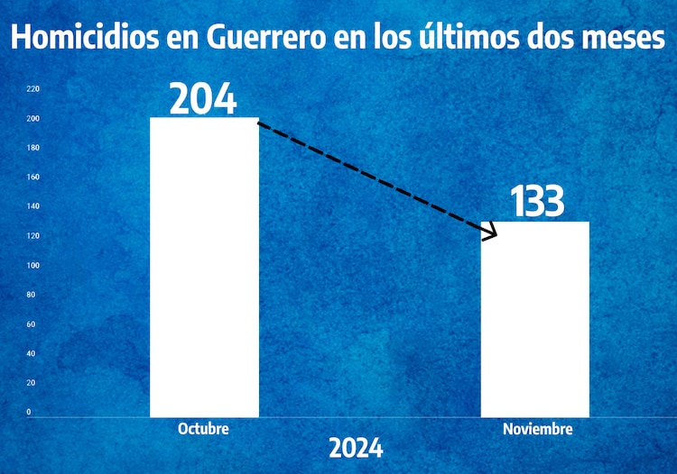 Guerrero está cerrando el año 2024 con una perspectiva favorable en la reducción de los indicadores delictivos.