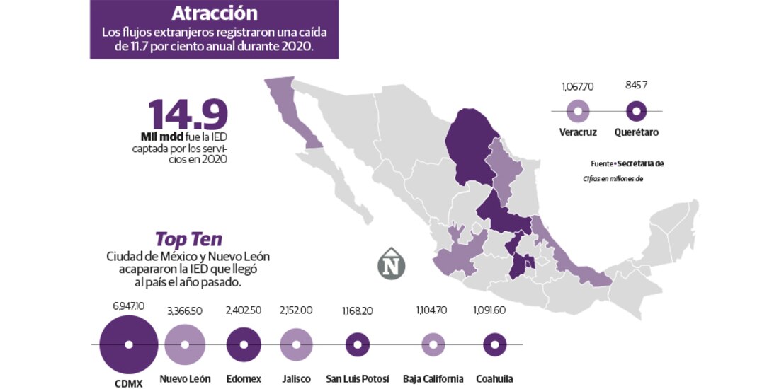 Los flujos extranjeros registraron una caída de 11.7 por ciento anual durante 2020.