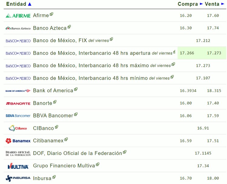 Dólar vs peso: ¿cuánto vale en bancos de México?