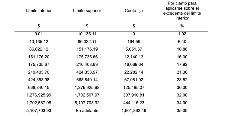 Nueva Tabla de Cobro del ISR 2026