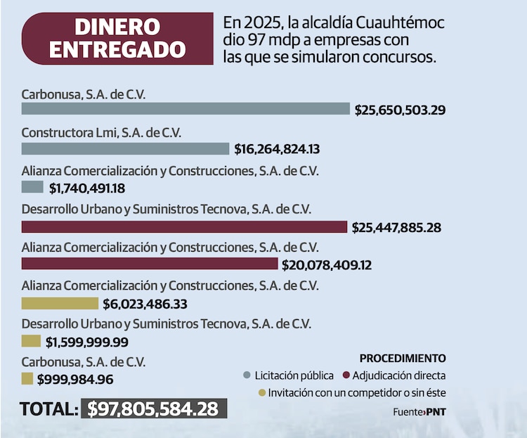 Demarcación dio 97 mdp a Grupo Moer