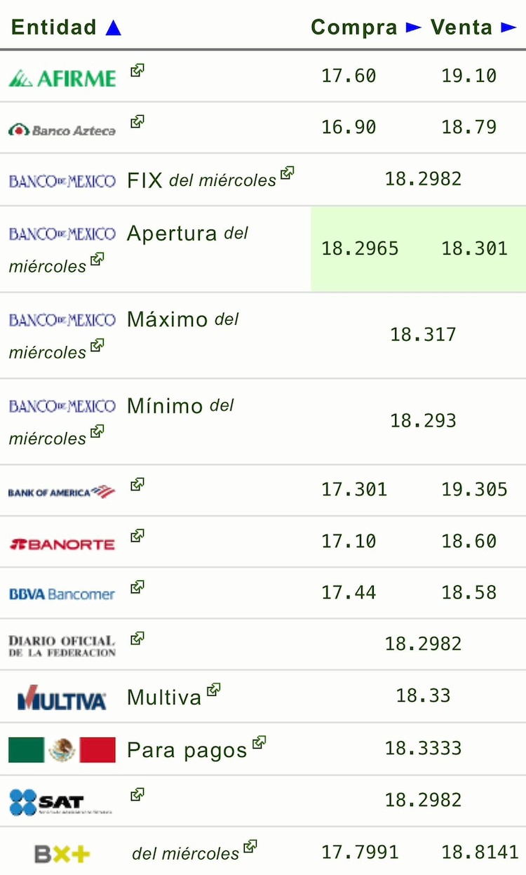 Este es el precio del dólar hoy