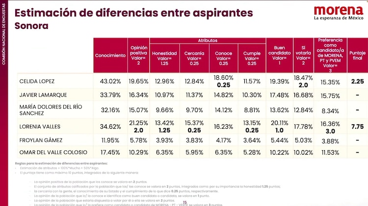 Resultados de la encuentra de Morena en Sonora.