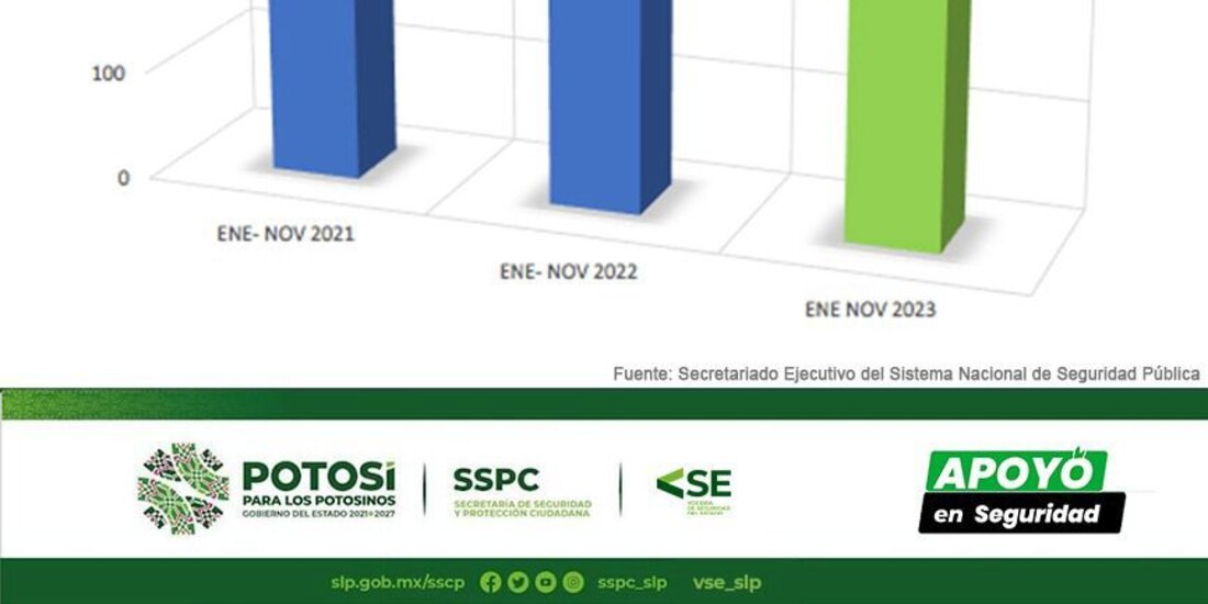 Gráfica oficial del gobierno constitucional de San Luis Potosí.