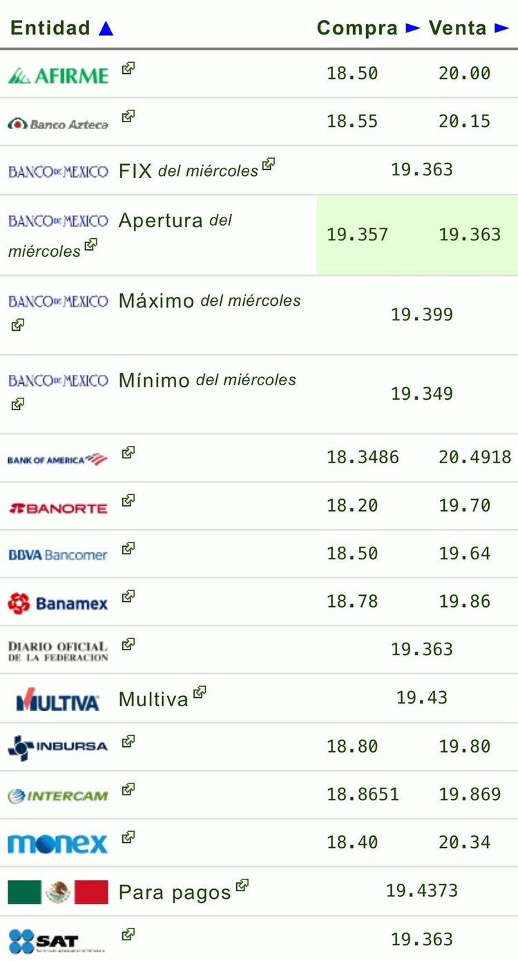 Este es el precio del dólar hoy en las principales ventanillas bancarias