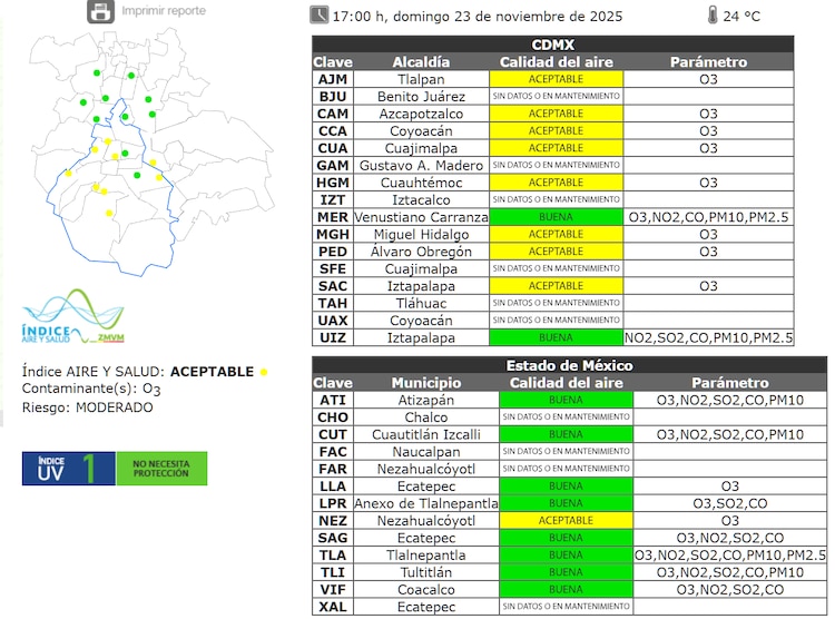 El estado de la calidad del aire es ACEPTABLE a las 17:00 horas de este domingo 23 de noviembre de 2025 en la ZMVM.