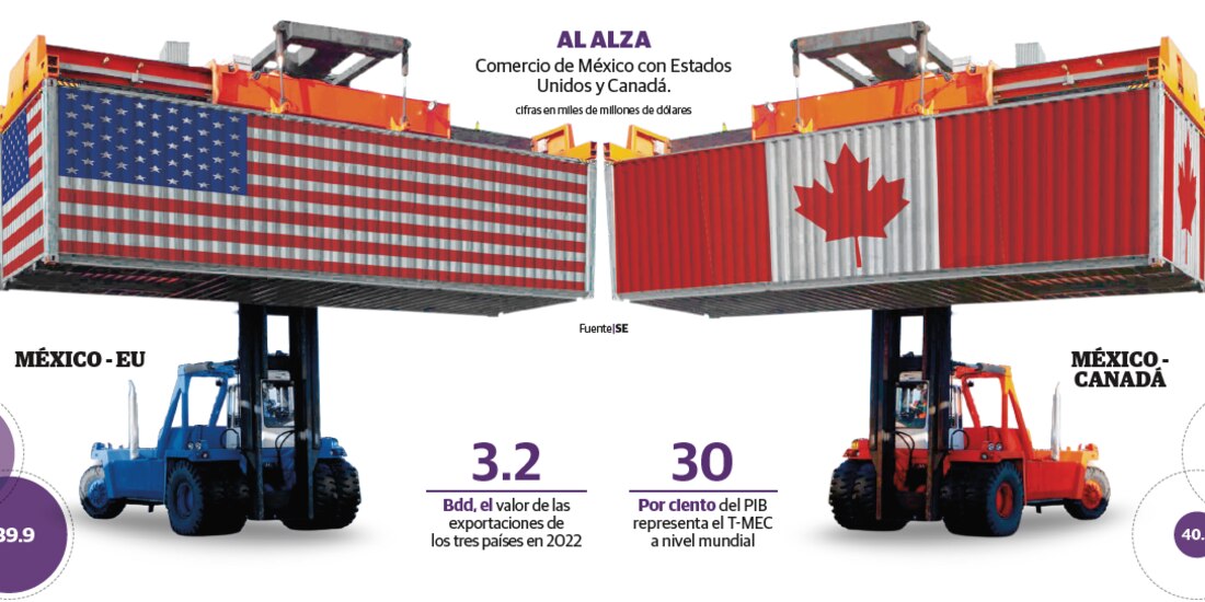Al alza │ Comercio de México con Estados
Unidos y Canadá.