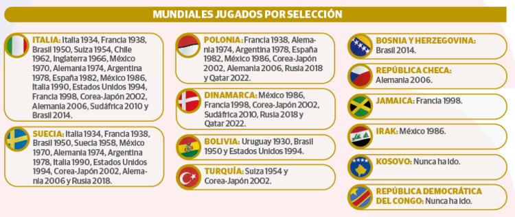 Mundiales jugados por selección