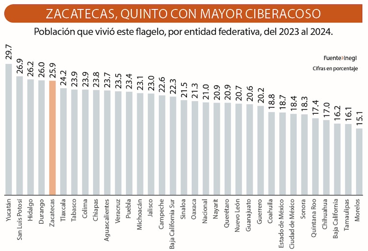 ZACATECAS, QUINTO CON MAYOR CIBERACOSO