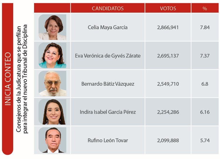 Consejeros de la Judicatura que se perfilan para integrar el nuevo Tribunal de Disciplina
