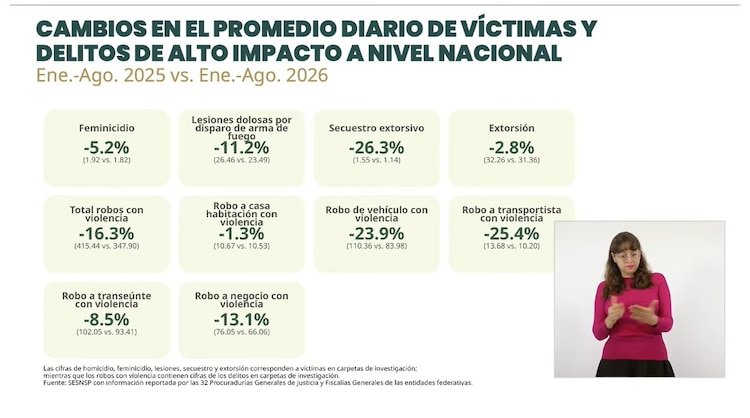 Disminución de delitos de alto impacto, comparando enero - agosto de 2026 con el mismo periodo del año pasado.