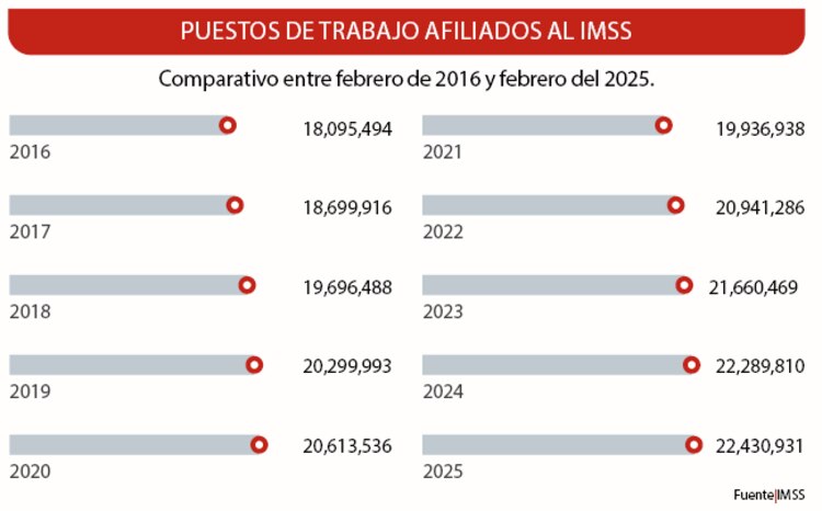 Comparativo entre febrero de 2016 y febrero del 2025.