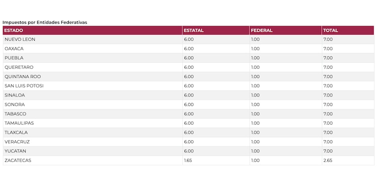 Impuestos por Entidades Federativas de Rifas y Sorteos