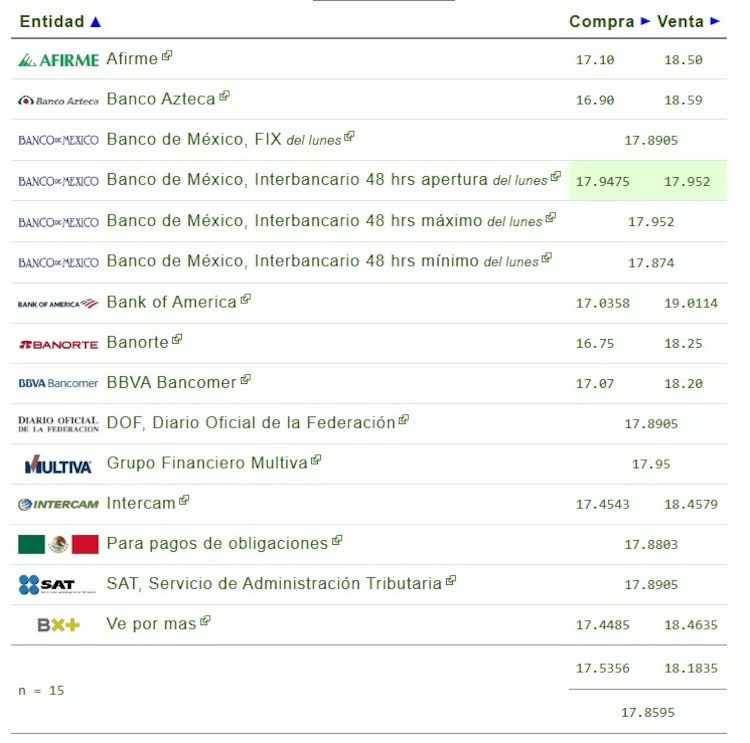 Este es el precio del dólar hoy.