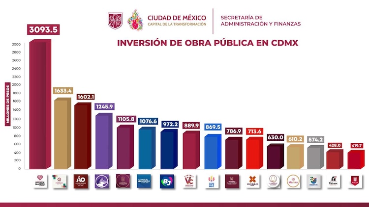 De los 16 mil 651 millones de pesos ejercidos por las demarcaciones en inversión pública, Gustavo A. Madero participó con el 9.1%.