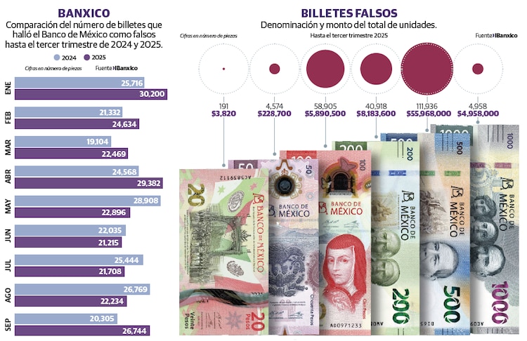 Crece en 7 mil piezas la falsificación de billetes falsos, señala el Banxico