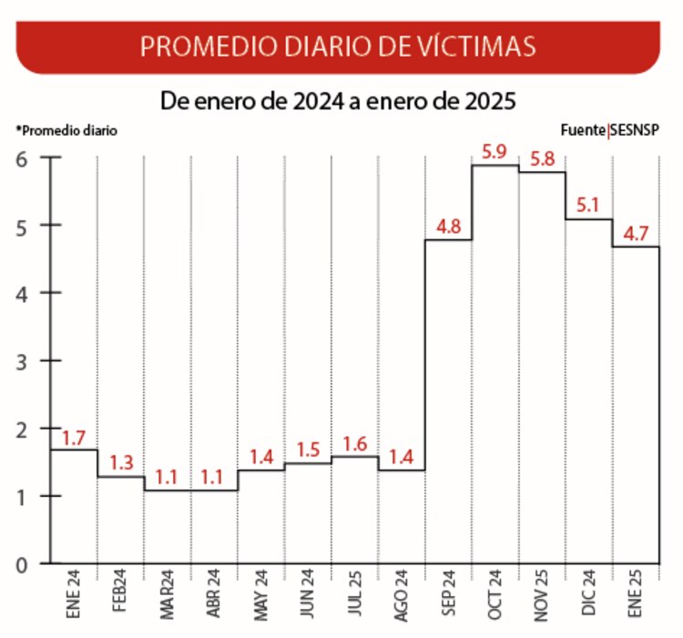 Promedio diario de víctimas