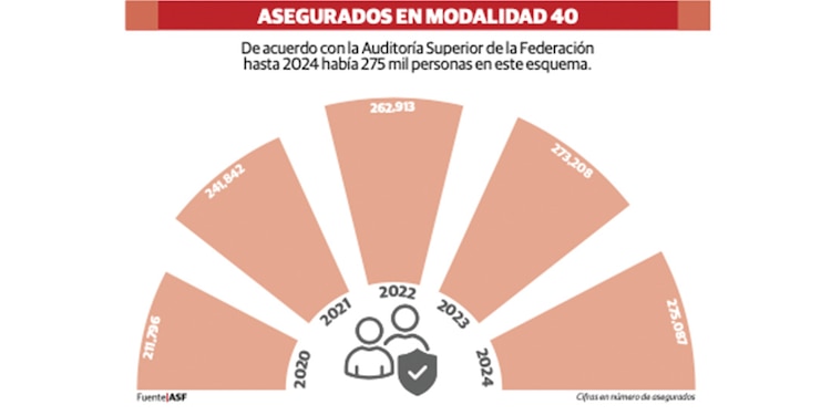 Asegurados en Modalidad 40