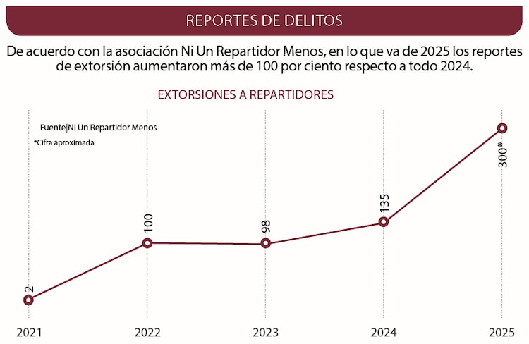 De acuerdo con la asociación Ni Un Repartidor Menos, en lo que va de 2025 los reportes de extorsión aumentaron más de 100 por ciento respecto a todo 2024.
