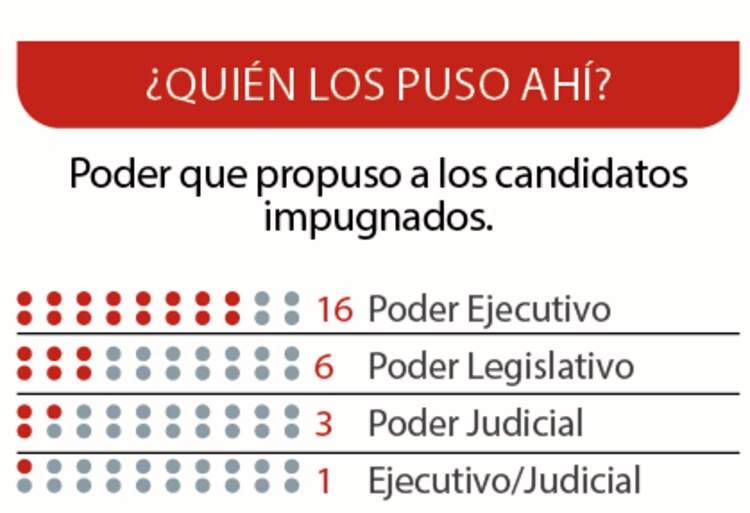 ¿Quién los puso ahí?