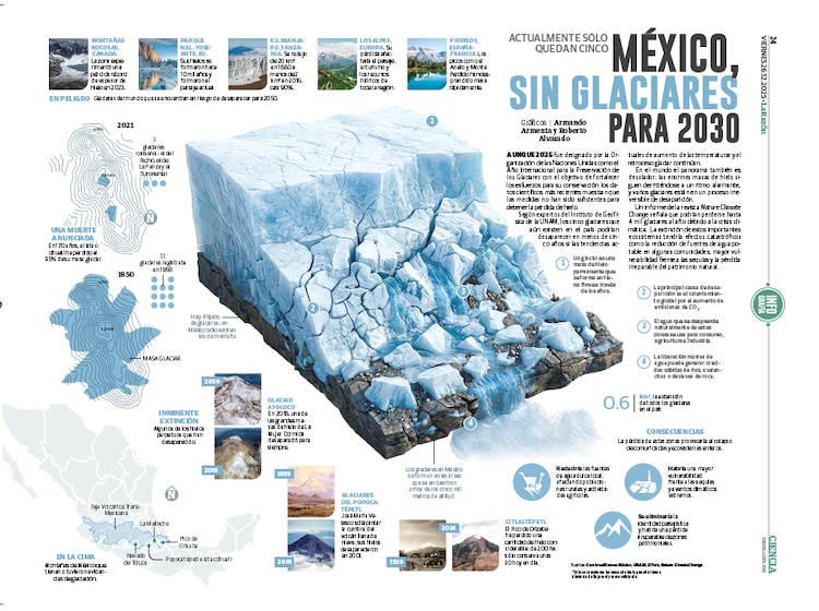 México, sin glaciares para 2030