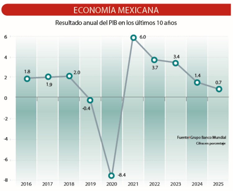 Economía mexicana