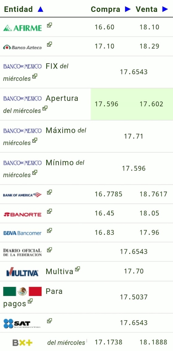 Este es el precio del dólar HOY