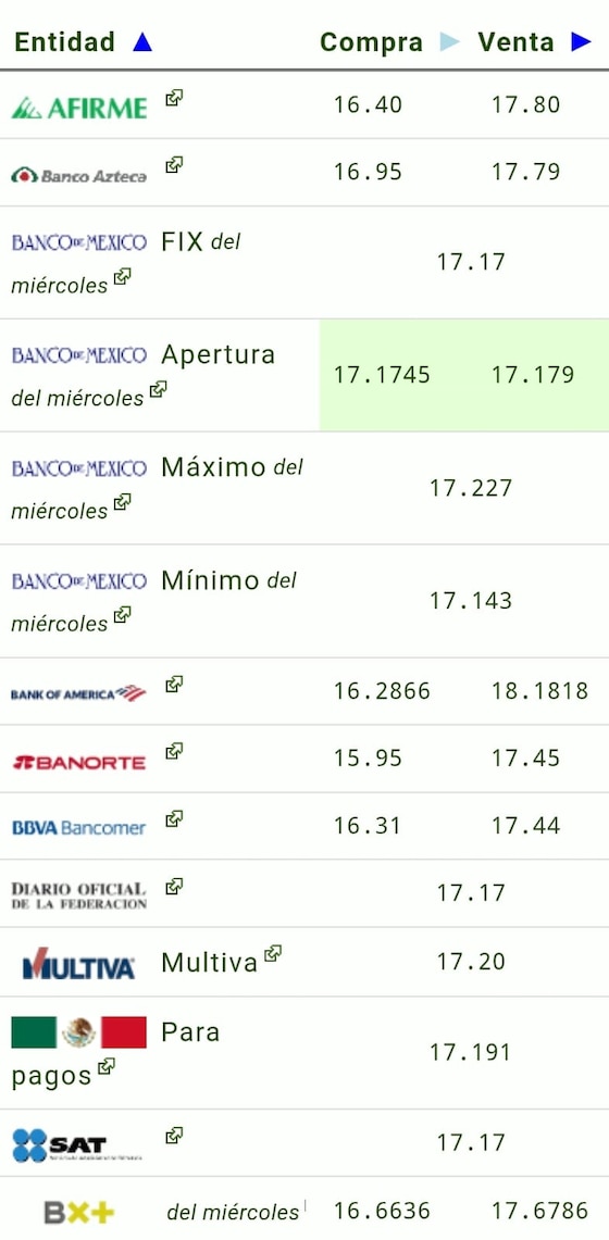 Este es el precio del dólar hoy