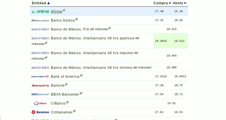 Precio del dólar en los bancos