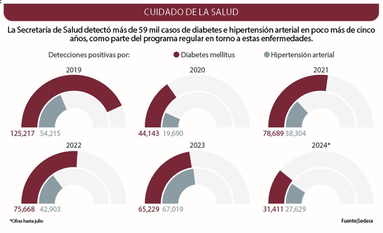 Cuidado de la salud │ La Secretaría de Salud detectó más de 59 mil casos de diabetes e hipertensión arterial en poco más de cinco años, como parte del programa regular en torno a estas enfermedades.