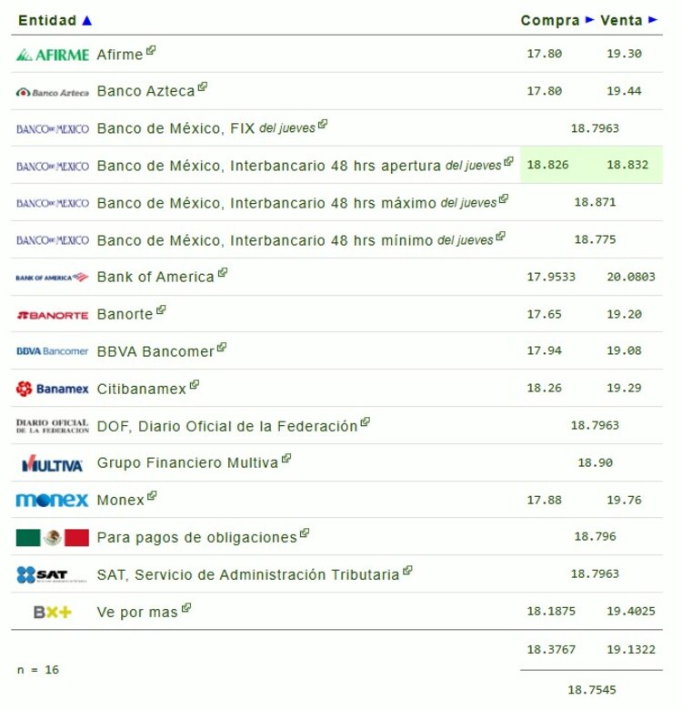 Este es el precio del dólar hoy.