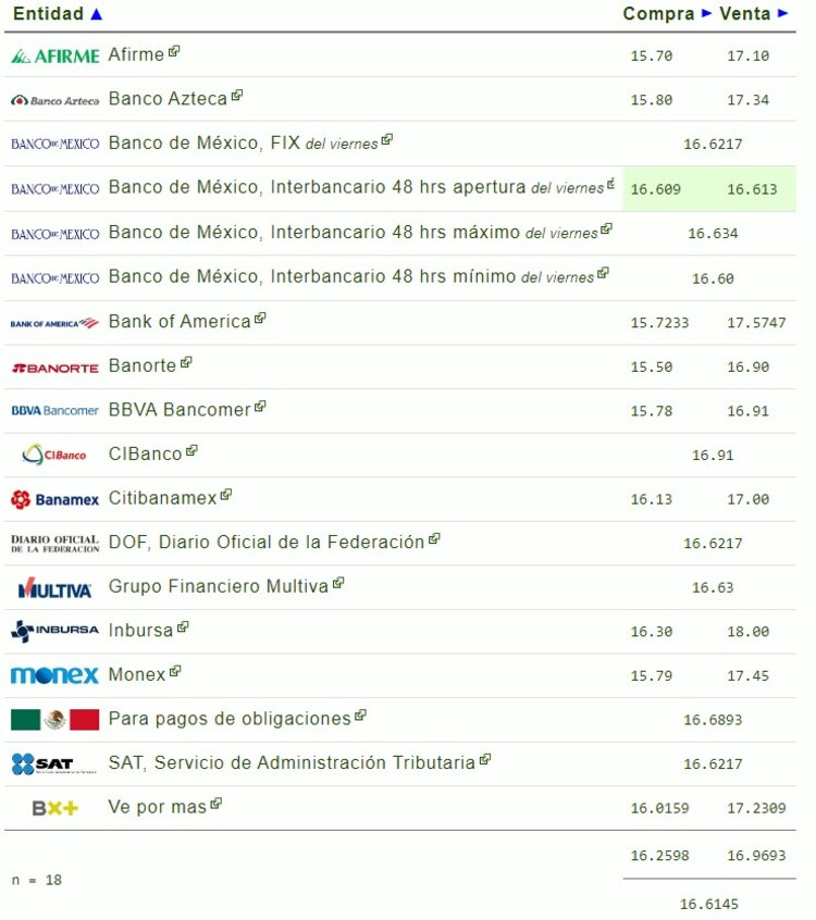 Este es el precio del dólar para este lunes.