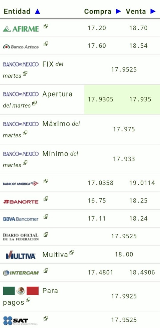 Este es el precio del dólar hoy