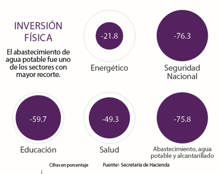 Inversión física