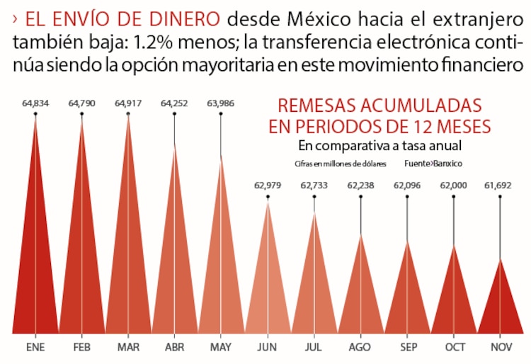 Remesas acumuladas
en periodos de 12 Meses