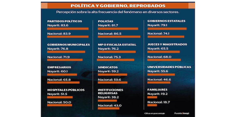 POLÍTICA Y GOBIERNO, REPROBADOS