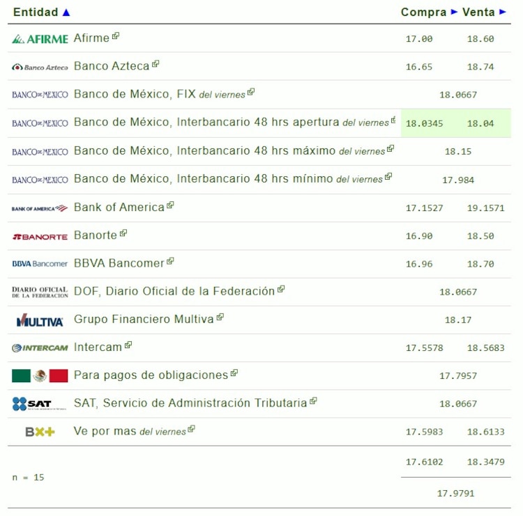 Este es el precio del dólar hoy.