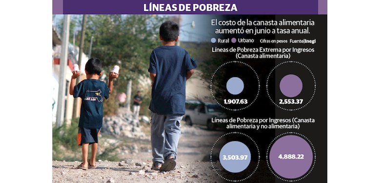LÍNEAS DE POBREZA