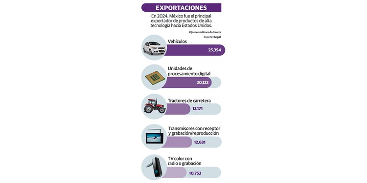 En 2024, México fue el principal exportador de productos de alta tecnología hacia Estados Unidos.