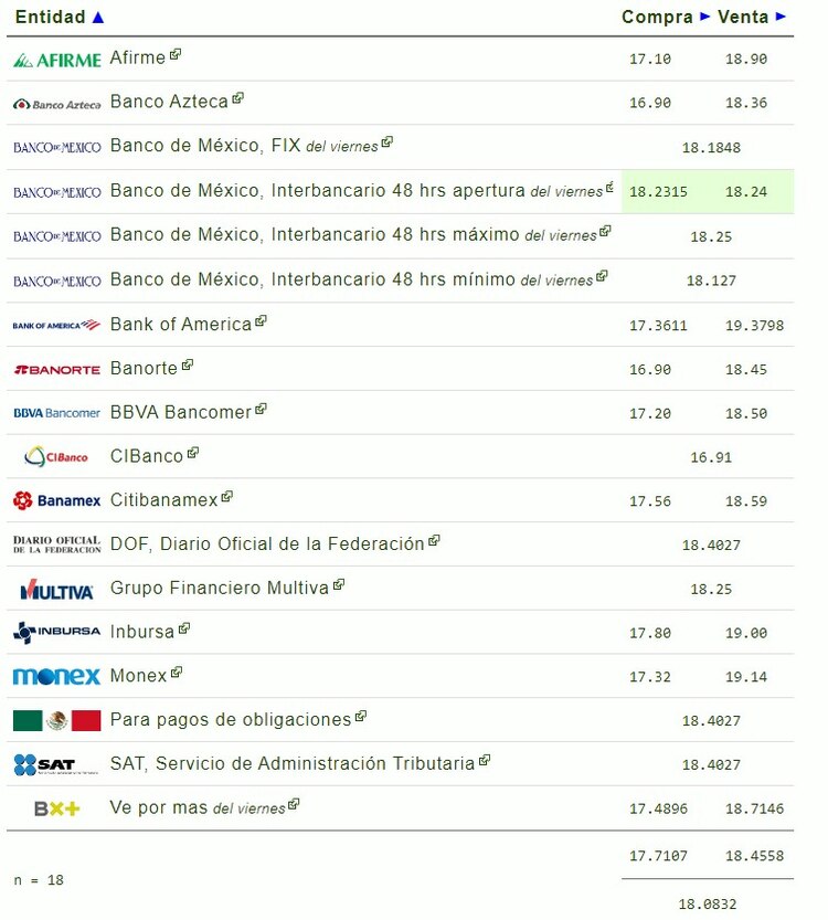 Este es el precio del dólar en bancos hoy sábado 22 de junio.