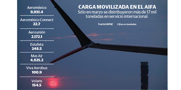 CARGA MOVILIZADA EN EL AIFA
