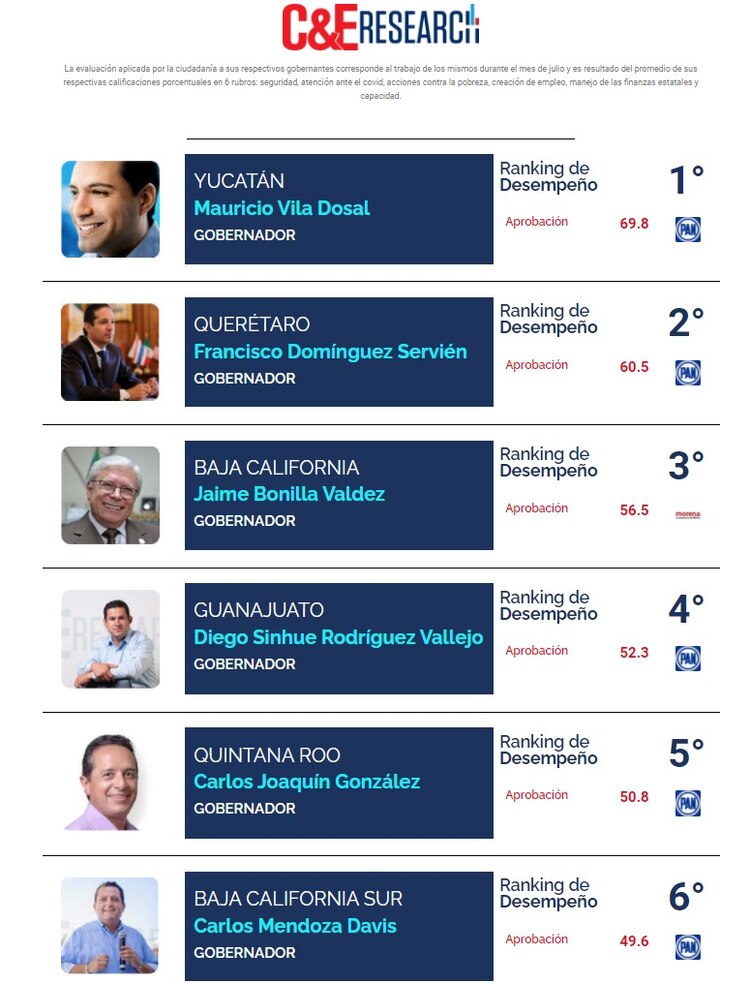 C&Eresearch evaluó el trabajo de los ejecutivos durante el mes de julio en 6 rubros.