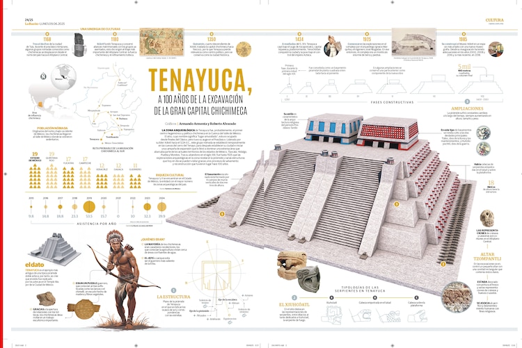 Tenayuca, a 100 años de la excavación de la gran capital chichimeca