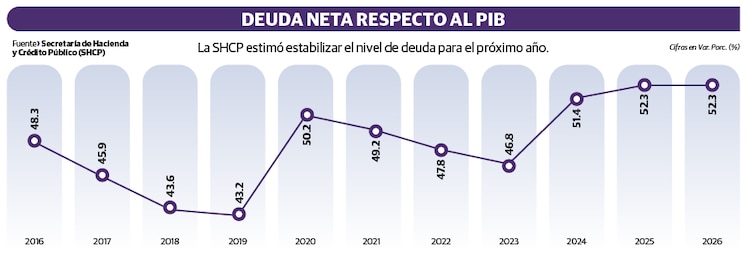 Deuda neta respecto al PIB